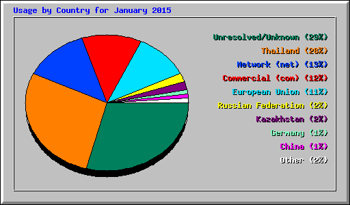 Usage by Country for January 2015