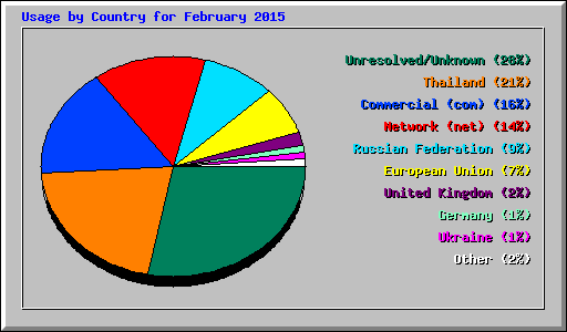 Usage by Country for February 2015