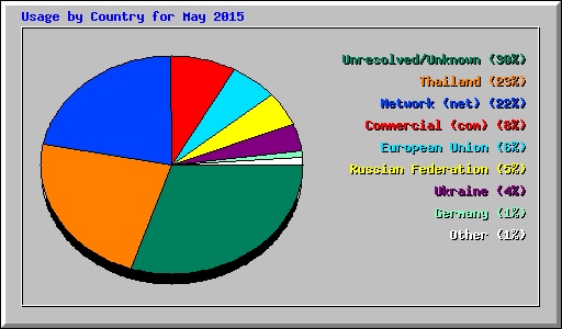 Usage by Country for May 2015