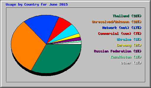 Usage by Country for June 2015