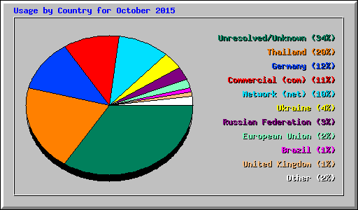 Usage by Country for October 2015