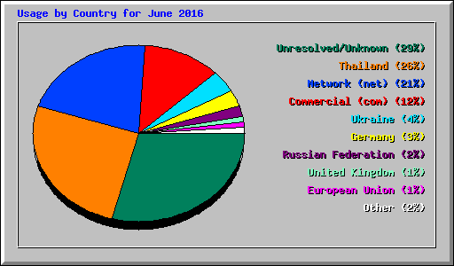Usage by Country for June 2016