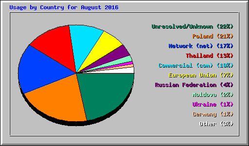 Usage by Country for August 2016