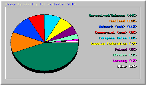 Usage by Country for September 2016