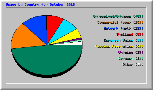 Usage by Country for October 2016