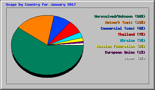 Usage by Country for January 2017