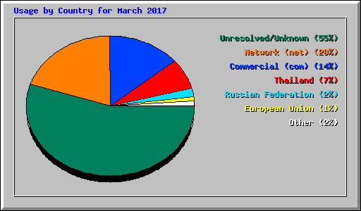 Usage by Country for March 2017