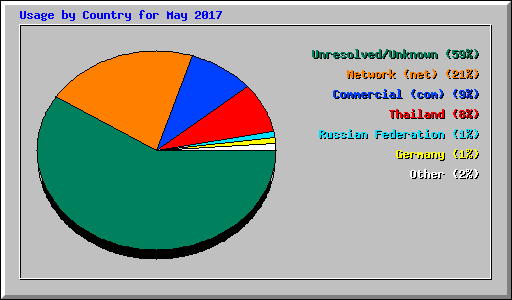 Usage by Country for May 2017