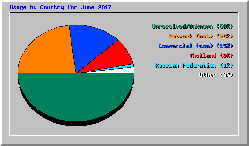 Usage by Country for June 2017