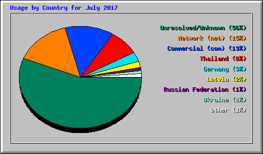 Usage by Country for July 2017