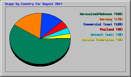 Usage by Country for August 2017