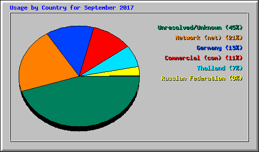 Usage by Country for September 2017