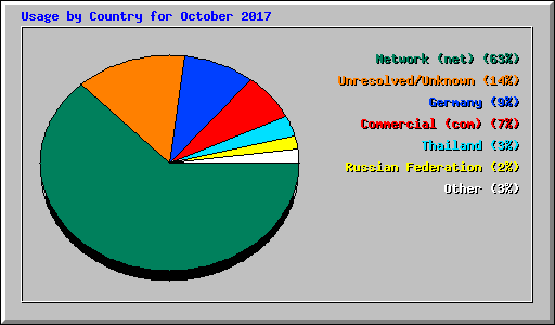 Usage by Country for October 2017