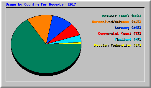 Usage by Country for November 2017