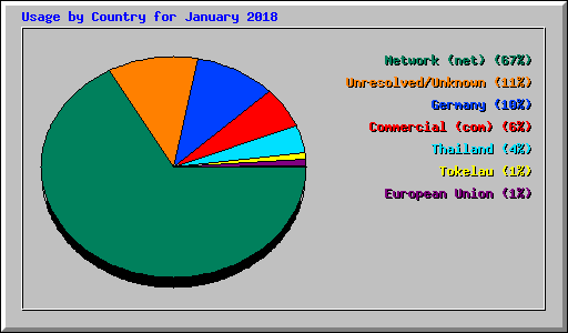 Usage by Country for January 2018