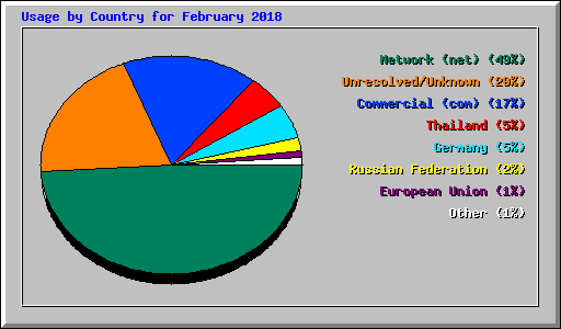 Usage by Country for February 2018