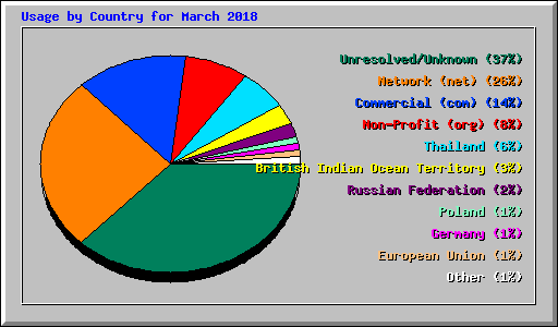 Usage by Country for March 2018