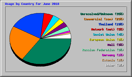 Usage by Country for June 2018