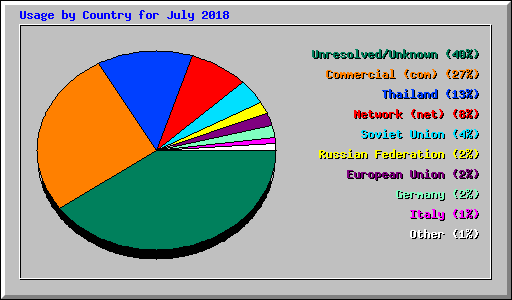 Usage by Country for July 2018