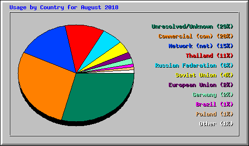 Usage by Country for August 2018