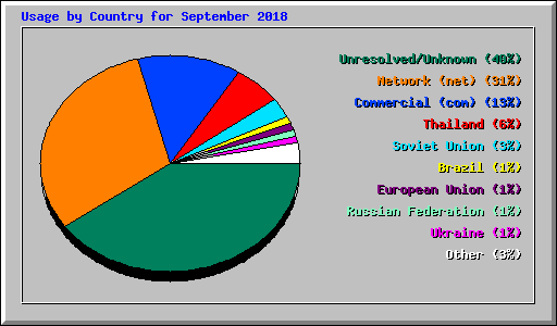 Usage by Country for September 2018