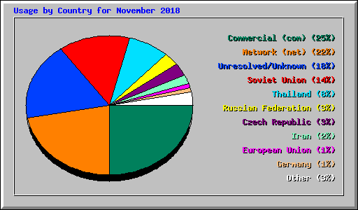 Usage by Country for November 2018