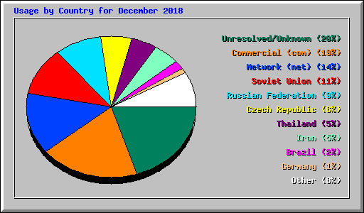 Usage by Country for December 2018