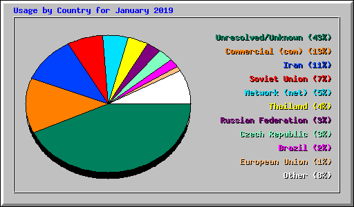 Usage by Country for January 2019