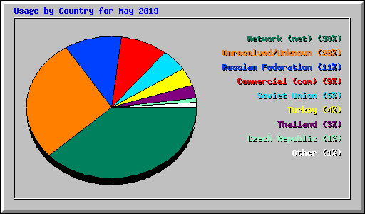 Usage by Country for May 2019