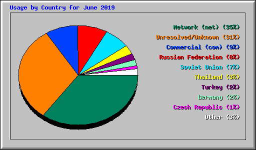 Usage by Country for June 2019