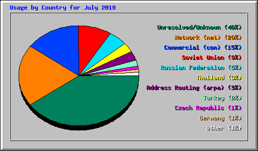 Usage by Country for July 2019