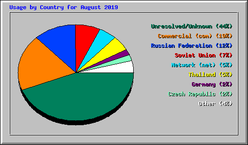Usage by Country for August 2019