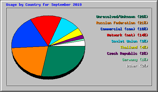 Usage by Country for September 2019