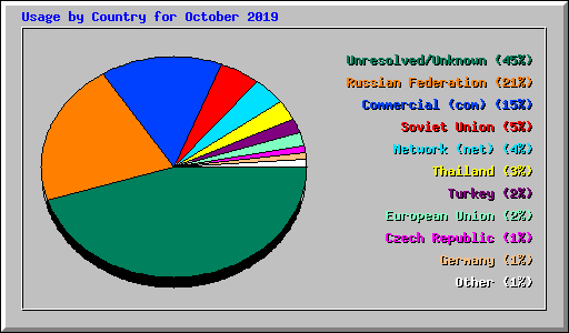 Usage by Country for October 2019