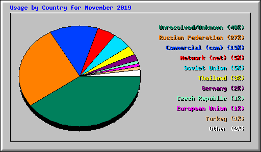 Usage by Country for November 2019