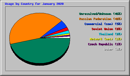 Usage by Country for January 2020