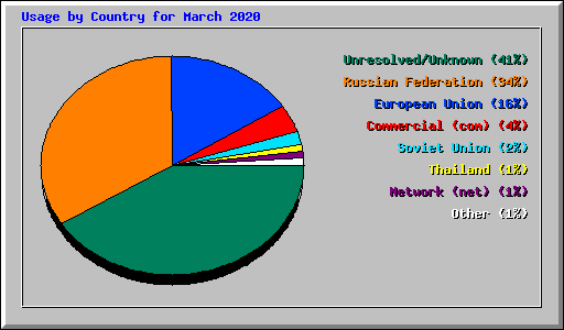 Usage by Country for March 2020