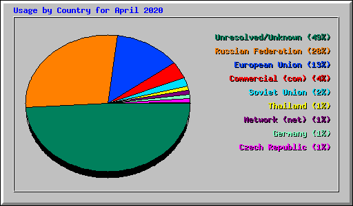 Usage by Country for April 2020