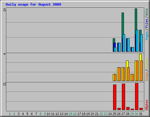 Daily usage for August 2009