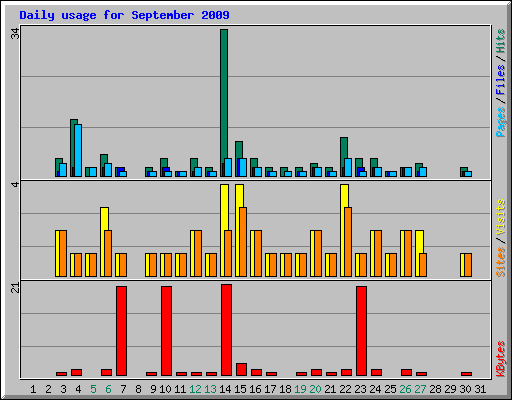 Daily usage for September 2009