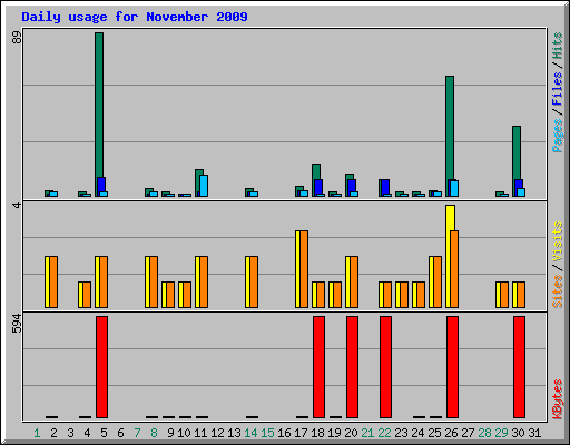 Daily usage for November 2009