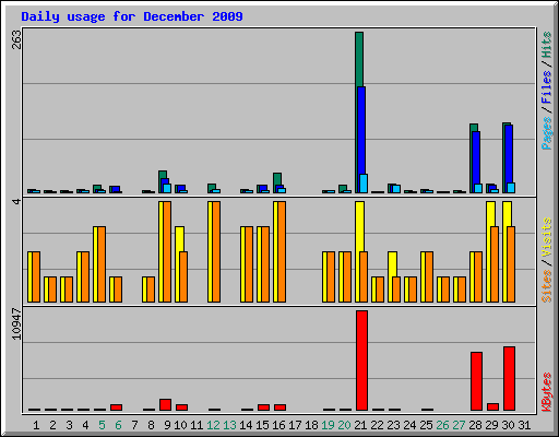 Daily usage for December 2009