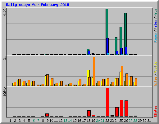 Daily usage for February 2010