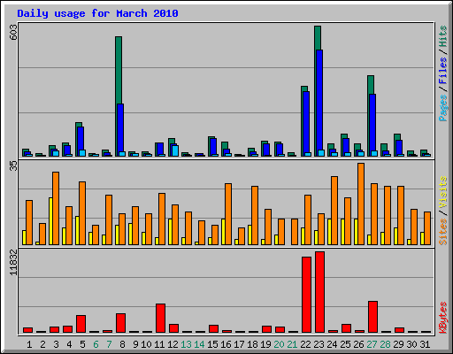 Daily usage for March 2010