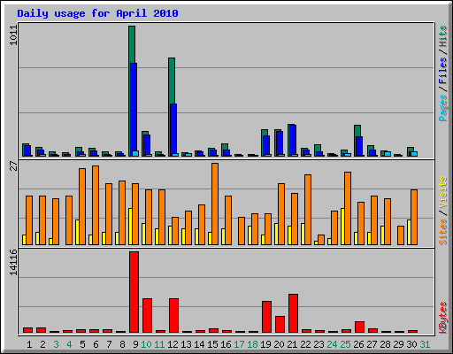 Daily usage for April 2010