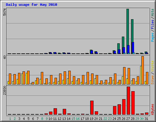 Daily usage for May 2010