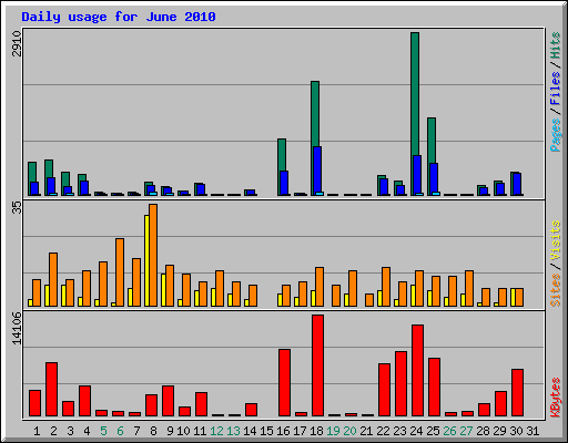 Daily usage for June 2010