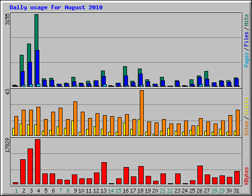 Daily usage for August 2010