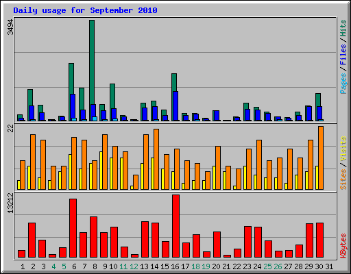 Daily usage for September 2010