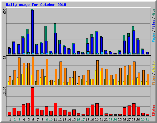 Daily usage for October 2010